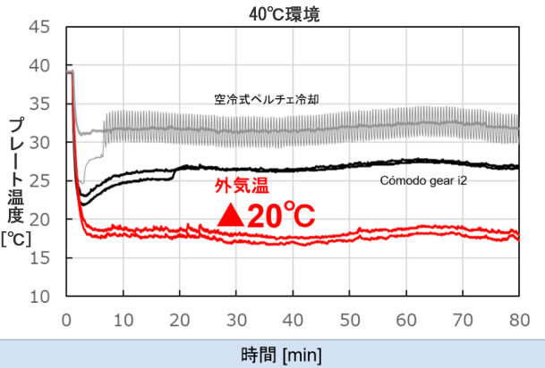 コモドギアプレート温度
