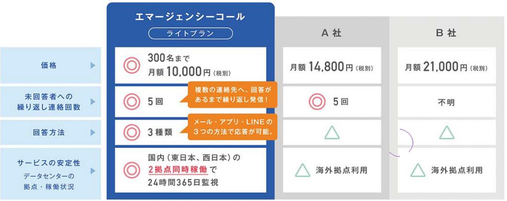 安否確認サービス他社サービス機能比較